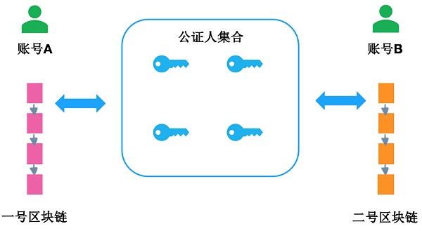 詳解三大主流跨鏈技術(shù)方案