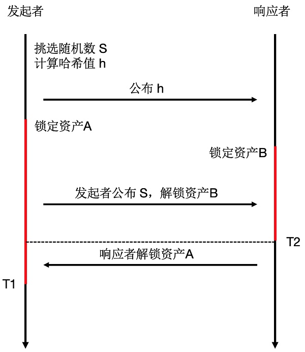 詳解三大主流跨鏈技術(shù)方案