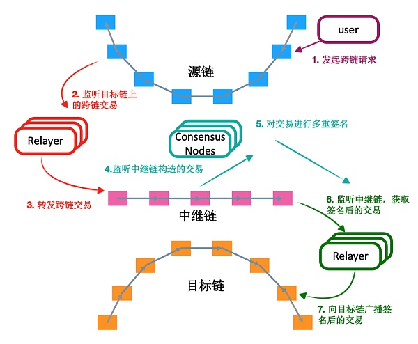 詳解三大主流跨鏈技術(shù)方案