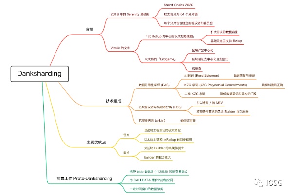 合并在即：詳解以太坊最新技術(shù)路線