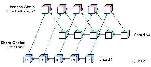 合并在即：詳解以太坊最新技術(shù)路線