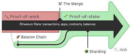 合并在即：詳解以太坊最新技術(shù)路線