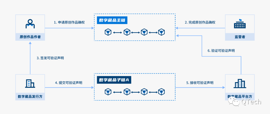 從技術(shù)角度來說 如何更好地解決數(shù)字藏品版權(quán)糾紛？