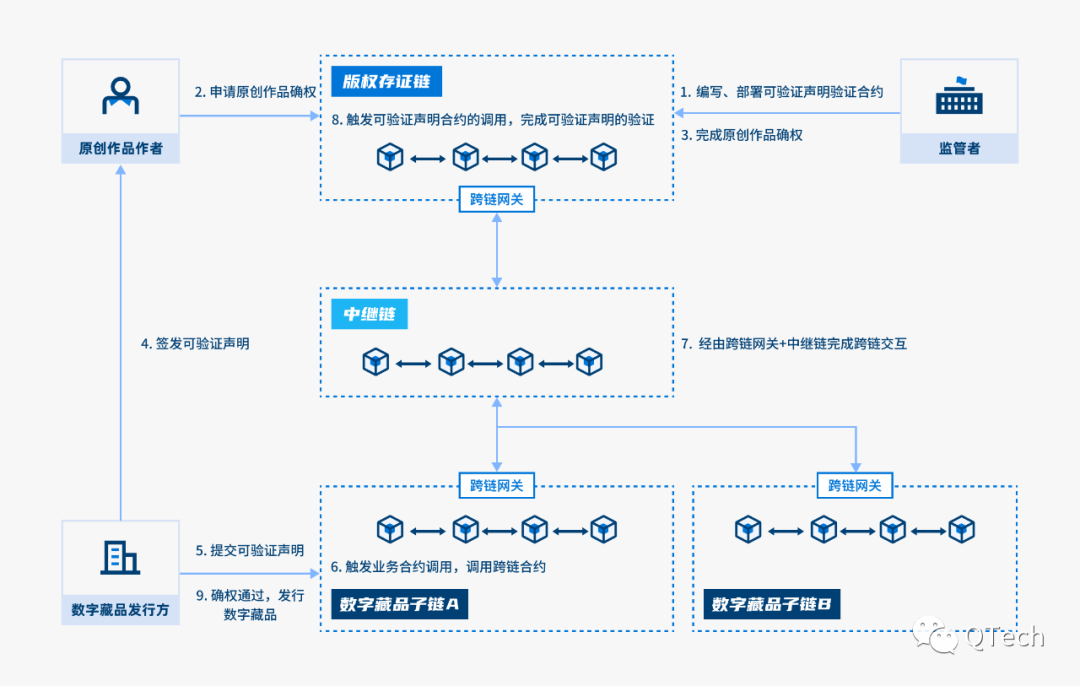 從技術(shù)角度來說 如何更好地解決數(shù)字藏品版權(quán)糾紛？